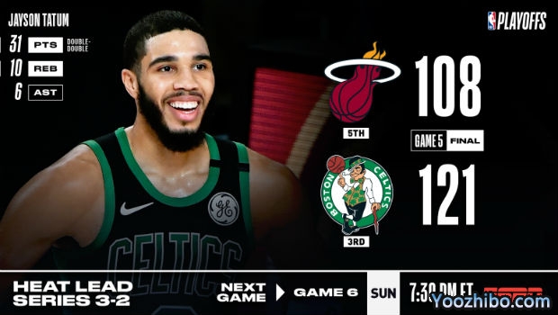 <a href=/lanqiubisa/celtics/ target=_blank class=infotextkey>凯尔特人</a>大胜<a href=/lanqiubisa/heat/ target=_blank class=infotextkey>热火</a>大比分追至2-3