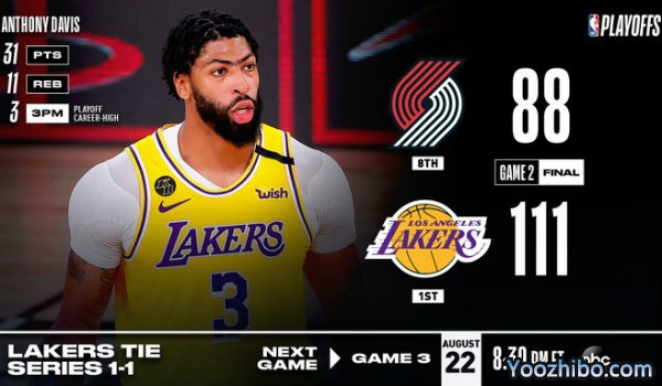 <a href=/lanqiubisa/lakers/ target=_blank class=infotextkey>湖人</a>大胜<a href=/lanqiubisa/blazers/ target=_blank class=infotextkey>开拓者</a>大比分扳1-1平！