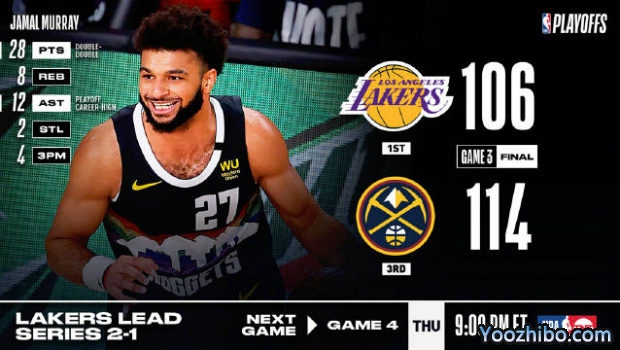 <a href=/lanqiubisa/nuggets/ target=_blank class=infotextkey>掘金</a>力克<a href=/lanqiubisa/lakers/ target=_blank class=infotextkey>湖人</a>大比分1-2扳回一城！